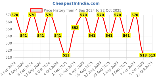 myntra.com BODYCARE INSIDER Infant Pack Of 2 Round Neck Full Sleeves Thermal Tops bodycare insider Price History Graph from 4 Sep 2024 to 21 Oct 2025