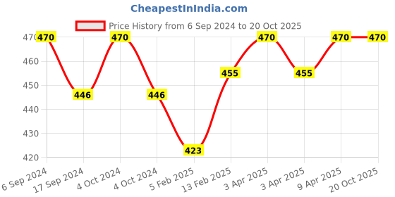 myntra.com BODYCARE INSIDER Infant Pack Of 2 Round Neck Full Sleeves Thermal Tops bodycare insider Price History Graph from 6 Sep 2024 to 20 Oct 2025