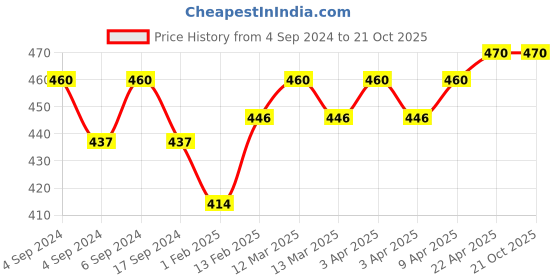 myntra.com BODYCARE INSIDER Infant Pack Of 2 Round Neck Full Sleeves Thermal Tops bodycare insider Price History Graph from 4 Sep 2024 to 20 Oct 2025