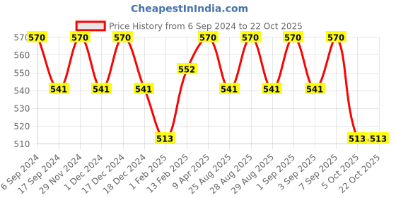 myntra.com BODYCARE INSIDER Infant Pack Of 2 Striped Thermal Tops bodycare insider Price History Graph from 6 Sep 2024 to 21 Oct 2025
