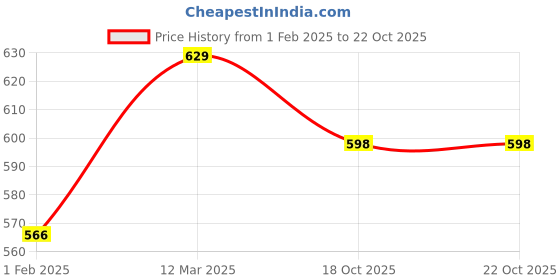 myntra.com BODYCARE INSIDER Infants Kids Fleece Thermal Bottoms bodycare insider Price History Graph from 1 Feb 2025 to 21 Oct 2025