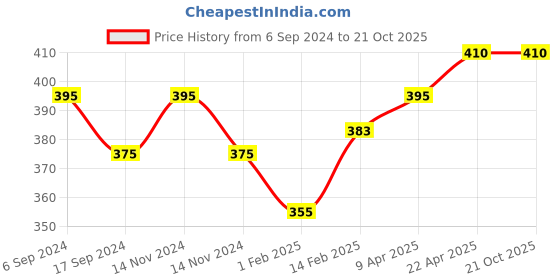 myntra.com BODYCARE INSIDER Infants Kids Pack of 2 Ribbed Thermal Bottoms bodycare insider Price History Graph from 6 Sep 2024 to 21 Oct 2025