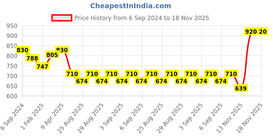 myntra.com BODYCARE INSIDER Infants Pack of 2 Ribbed Thermal Bottoms bodycare insider Price History Graph from 6 Sep 2024 to 18 Nov 2025