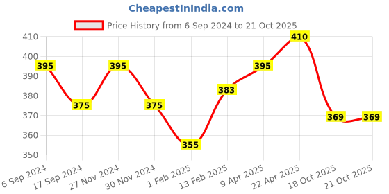 myntra.com BODYCARE INSIDER Infants Pack Of 2 Ribbed Thermal Bottoms bodycare insider Price History Graph from 6 Sep 2024 to 21 Oct 2025