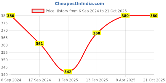 myntra.com BODYCARE INSIDER Infants Pack Of 2 Ribbed Thermal Bottoms bodycare insider Price History Graph from 6 Sep 2024 to 21 Oct 2025