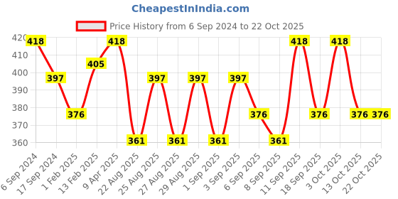 myntra.com BODYCARE INSIDER Infants Pack Of 2 Ribbed Thermal Bottoms bodycare insider Price History Graph from 6 Sep 2024 to 22 Oct 2025