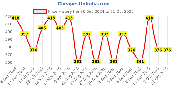myntra.com BODYCARE INSIDER Infants Pack Of 2 Ribbed Thermal Bottoms bodycare insider Price History Graph from 6 Sep 2024 to 20 Oct 2025