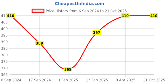 myntra.com BODYCARE INSIDER Infants Pack Of 2 Ribbed Thermal Bottoms bodycare insider Price History Graph from 6 Sep 2024 to 21 Oct 2025