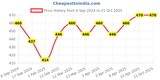 myntra.com BODYCARE INSIDER Infants Pack Of 2 Ribbed Thermal Tops bodycare insider Price History Graph from 6 Sep 2024 to 20 Oct 2025