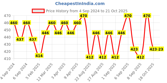 myntra.com BODYCARE INSIDER Infants Pack Of 2 Ribbed Thermal Tops bodycare insider Price History Graph from 4 Sep 2024 to 20 Oct 2025