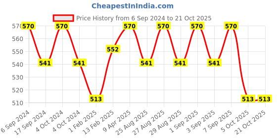 myntra.com BODYCARE INSIDER Infants Pack Of 2 Round Neck Full Sleeves Thermal Tops bodycare insider Price History Graph from 6 Sep 2024 to 20 Oct 2025