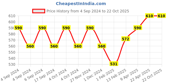 myntra.com BODYCARE INSIDER Infants Pack Of 2 Round Neck Full Sleeves Thermal Tops bodycare insider Price History Graph from 4 Sep 2024 to 21 Oct 2025