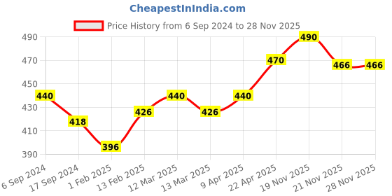 myntra.com BODYCARE INSIDER Infants Pack of 2 Striped Thermal Bottoms bodycare insider Price History Graph from 6 Sep 2024 to 28 Nov 2025