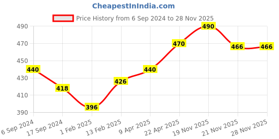 myntra.com BODYCARE INSIDER Infants Pack Of 2 Thermal Bottoms bodycare insider Price History Graph from 6 Sep 2024 to 28 Nov 2025