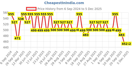 myntra.com BODYCARE INSIDER Infants Pack Of 3 Assorted Printed Thermal Bottoms bodycare insider Price History Graph from 6 Sep 2024 to 5 Dec 2025
