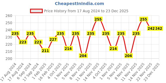 myntra.com BODYCARE INSIDER Infants Striped Woolen Thermal Tops bodycare insider Price History Graph from 17 Aug 2024 to 22 Dec 2025