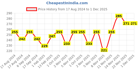 myntra.com BODYCARE INSIDER Infants Wool Thermal Tops bodycare insider Price History Graph from 17 Aug 2024 to 1 Dec 2025