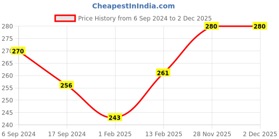 myntra.com BODYCARE INSIDER Infants Woolen Thermal Bottoms bodycare insider Price History Graph from 6 Sep 2024 to 2 Dec 2025