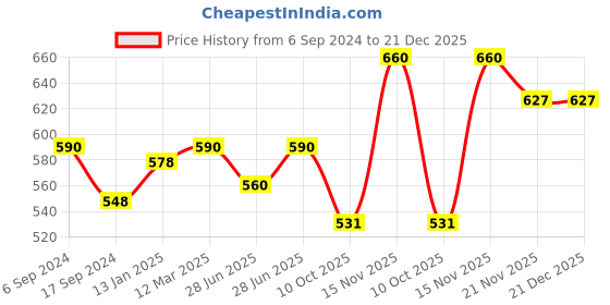 myntra.com BODYCARE INSIDER Kids Black Anti Bacterial Solid Thermal Set bodycare insider Price History Graph from 6 Sep 2024 to 21 Dec 2025