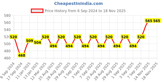 myntra.com BODYCARE INSIDER Kids Black Solid Anti Bacterial Thermal Set bodycare insider Price History Graph from 6 Sep 2024 to 17 Nov 2025