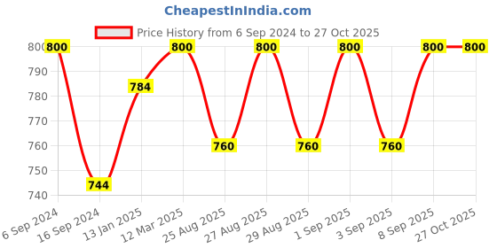 myntra.com BODYCARE INSIDER Kids Black Solid Anti Bacterial Thermal Set bodycare insider Price History Graph from 6 Sep 2024 to 27 Oct 2025
