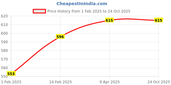 myntra.com BODYCARE INSIDER Kids Cotton Thermal Set bodycare insider Price History Graph from 1 Feb 2025 to 22 Oct 2025