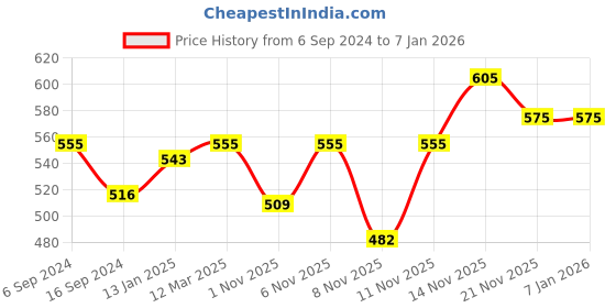 myntra.com BODYCARE INSIDER Kids Lavender Ribbed Anti Bacterial Thermal Set bodycare insider Price History Graph from 6 Sep 2024 to 5 Jan 2026