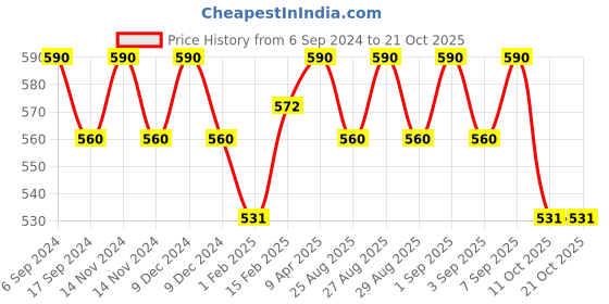 myntra.com BODYCARE INSIDER Kids Pack Of 2 Elasticated Waist Thermal Bottoms bodycare insider Price History Graph from 6 Sep 2024 to 21 Oct 2025