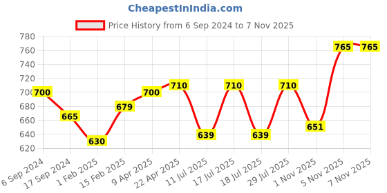 myntra.com BODYCARE INSIDER Kids Pack Of 2 Mid-Rise Thermal Bottoms bodycare insider Price History Graph from 6 Sep 2024 to 3 Nov 2025
