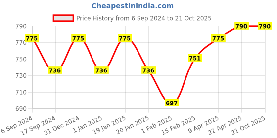 myntra.com BODYCARE INSIDER Kids Pack of 2 Mid-Rise Thermal Bottoms bodycare insider Price History Graph from 6 Sep 2024 to 21 Oct 2025