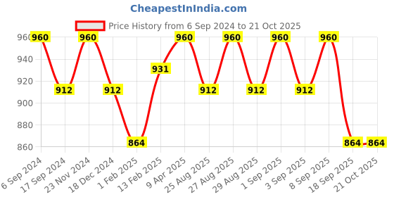myntra.com BODYCARE INSIDER Kids Pack Of 2 Ribbed Round Neck Thermal Tops bodycare insider Price History Graph from 6 Sep 2024 to 21 Oct 2025
