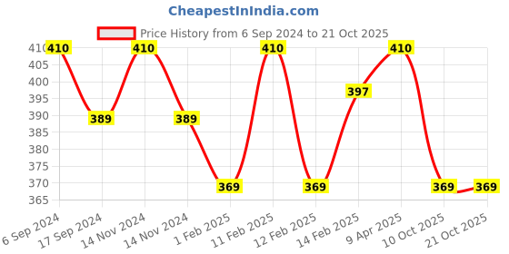 myntra.com BODYCARE INSIDER Kids Pack Of 2 Ribbed Thermal Bottoms bodycare insider Price History Graph from 6 Sep 2024 to 21 Oct 2025