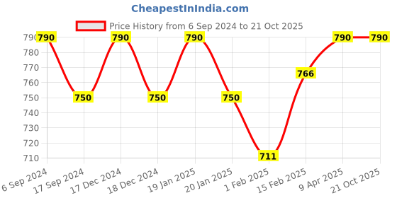 myntra.com BODYCARE INSIDER Kids Pack Of 2 Ribbed Thermal Bottoms bodycare insider Price History Graph from 6 Sep 2024 to 20 Oct 2025