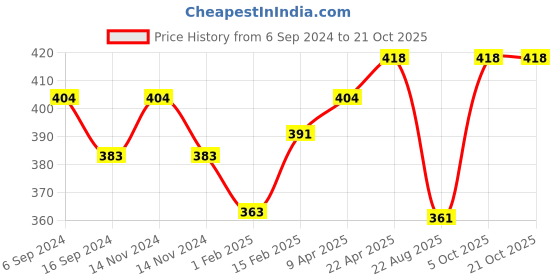 myntra.com BODYCARE INSIDER Kids Pack of 2 Ribbed Thermal Bottoms bodycare insider Price History Graph from 6 Sep 2024 to 21 Oct 2025