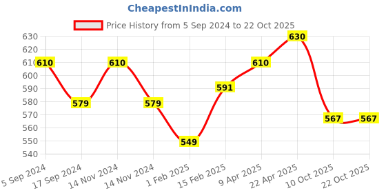 myntra.com BODYCARE INSIDER Kids Pack of 2 Ribbed Thermal Bottoms bodycare insider Price History Graph from 5 Sep 2024 to 21 Oct 2025