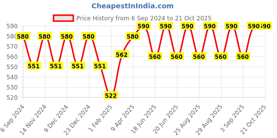myntra.com BODYCARE INSIDER Kids Pack Of 2 Ribbed Thermal Bottoms bodycare insider Price History Graph from 6 Sep 2024 to 20 Oct 2025