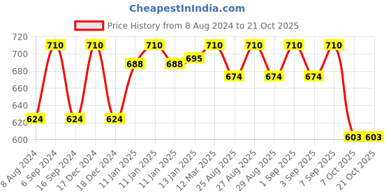 myntra.com BODYCARE INSIDER Kids Pack Of 2 Ribbed Thermal Bottoms bodycare insider Price History Graph from 8 Aug 2024 to 20 Oct 2025
