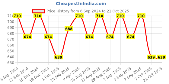 myntra.com BODYCARE INSIDER Kids Pack Of 2 Ribbed Thermal Bottoms bodycare insider Price History Graph from 6 Sep 2024 to 20 Oct 2025