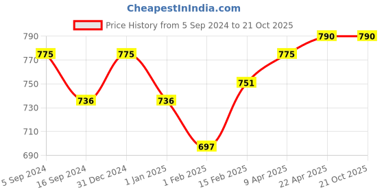 myntra.com BODYCARE INSIDER Kids Pack Of 2 Ribbed Thermal Bottoms bodycare insider Price History Graph from 5 Sep 2024 to 21 Oct 2025