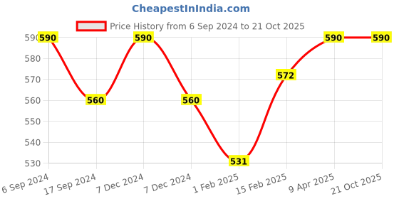 myntra.com BODYCARE INSIDER Kids Pack of 2 Ribbed Thermal Bottoms bodycare insider Price History Graph from 6 Sep 2024 to 20 Oct 2025