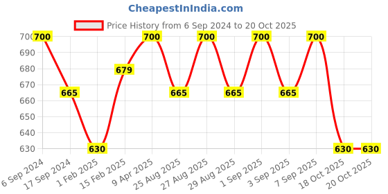 myntra.com BODYCARE INSIDER Kids Pack Of 2 Ribbed Thermal Tops bodycare insider Price History Graph from 6 Sep 2024 to 20 Oct 2025