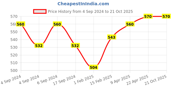 myntra.com BODYCARE INSIDER Kids Pack Of 2 Ribbed Thermal Tops bodycare insider Price History Graph from 4 Sep 2024 to 20 Oct 2025