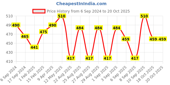 myntra.com BODYCARE INSIDER Kids Pack Of 2 Ribbed Thermal Tops bodycare insider Price History Graph from 6 Sep 2024 to 20 Oct 2025