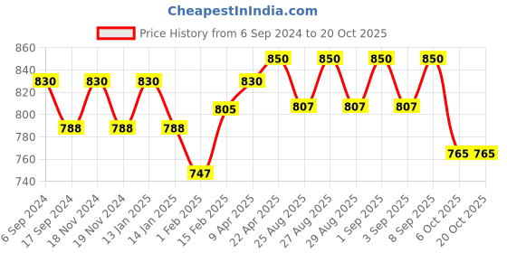 myntra.com BODYCARE INSIDER Kids Pack Of 2 Ribbed Thermal Tops bodycare insider Price History Graph from 6 Sep 2024 to 20 Oct 2025
