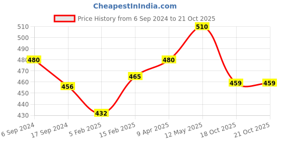myntra.com BODYCARE INSIDER Kids Pack Of 2 Ribbed Thermal Tops bodycare insider Price History Graph from 6 Sep 2024 to 20 Oct 2025