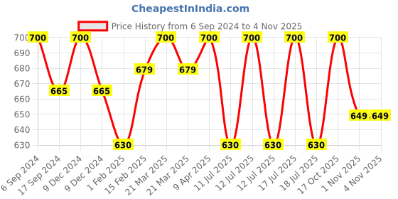 myntra.com BODYCARE INSIDER Kids Pack Of 2 Ribbed Thermal Tops bodycare insider Price History Graph from 6 Sep 2024 to 3 Nov 2025