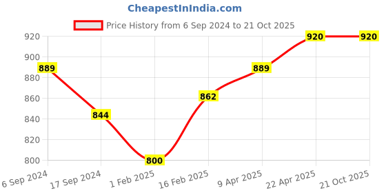 myntra.com BODYCARE INSIDER Kids Pack Of 2 Ribbed Thermal Tops bodycare insider Price History Graph from 6 Sep 2024 to 21 Oct 2025