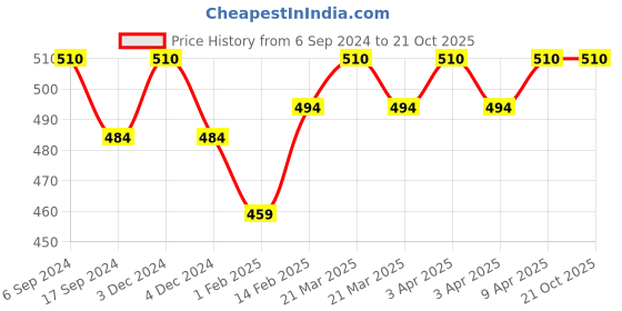 myntra.com BODYCARE INSIDER Kids Pack Of 2 Round Neck Full Sleeves Thermal Tops bodycare insider Price History Graph from 6 Sep 2024 to 20 Oct 2025