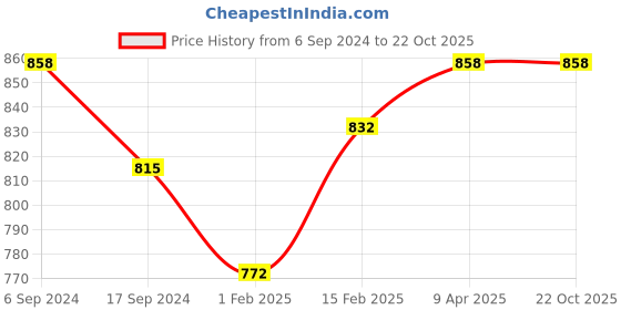 myntra.com BODYCARE INSIDER Kids Pack Of 2 Round Neck Full Sleeves Thermal Tops bodycare insider Price History Graph from 6 Sep 2024 to 22 Oct 2025