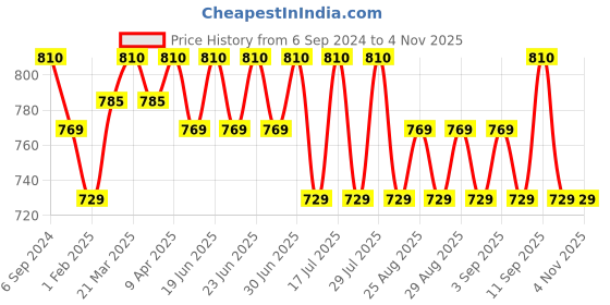 myntra.com BODYCARE INSIDER Kids Pack Of 2 Round Neck Thermal Tops bodycare insider Price History Graph from 6 Sep 2024 to 3 Nov 2025